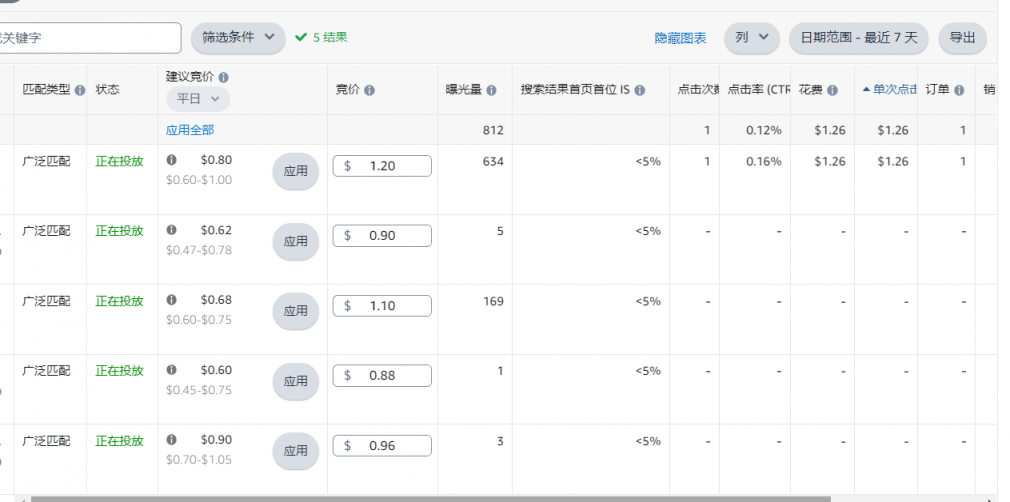 求新品广告打法，新品（低客单价标品）遇到问题，五点及描述包含广告