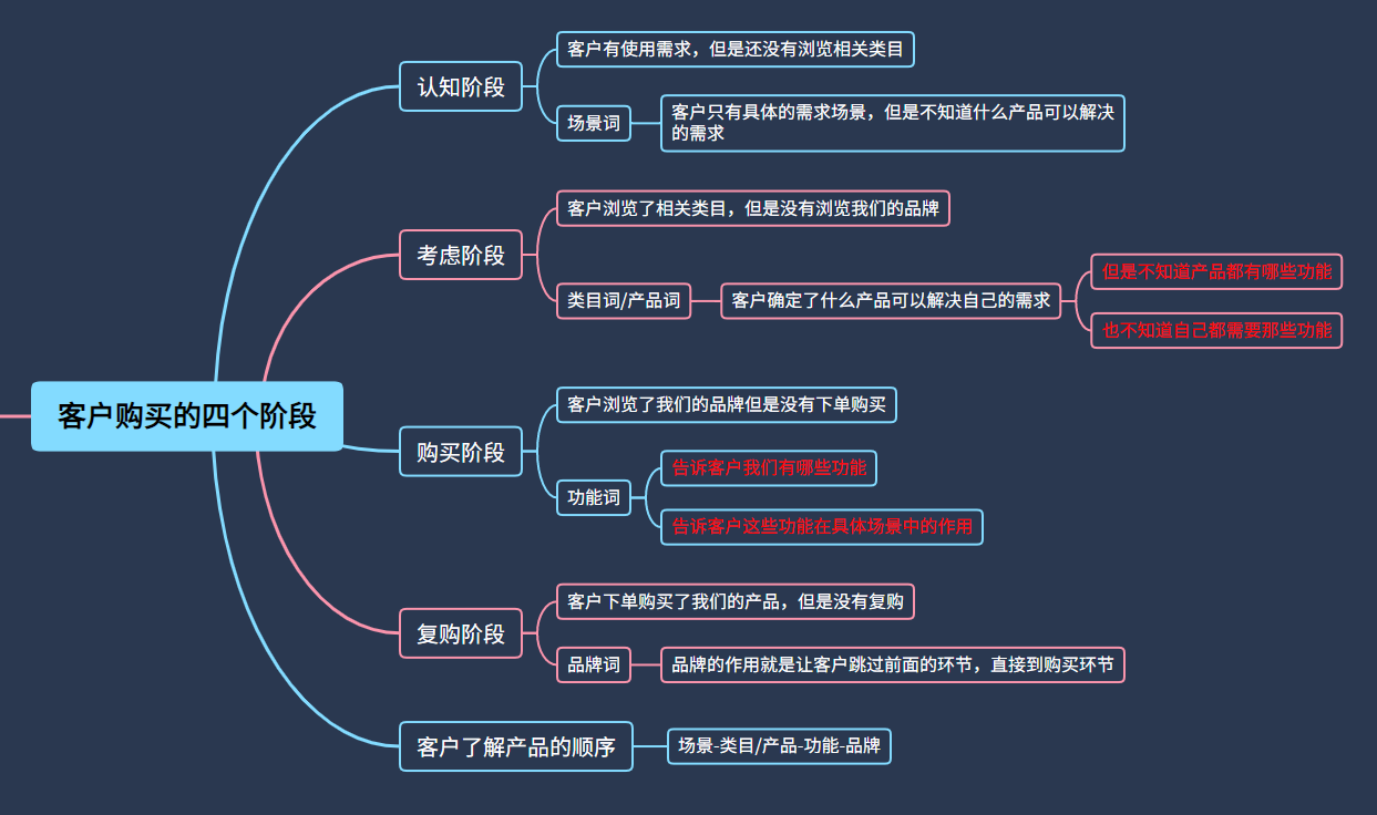 客户购买的四个阶段.png 客户购买的四个阶段.png