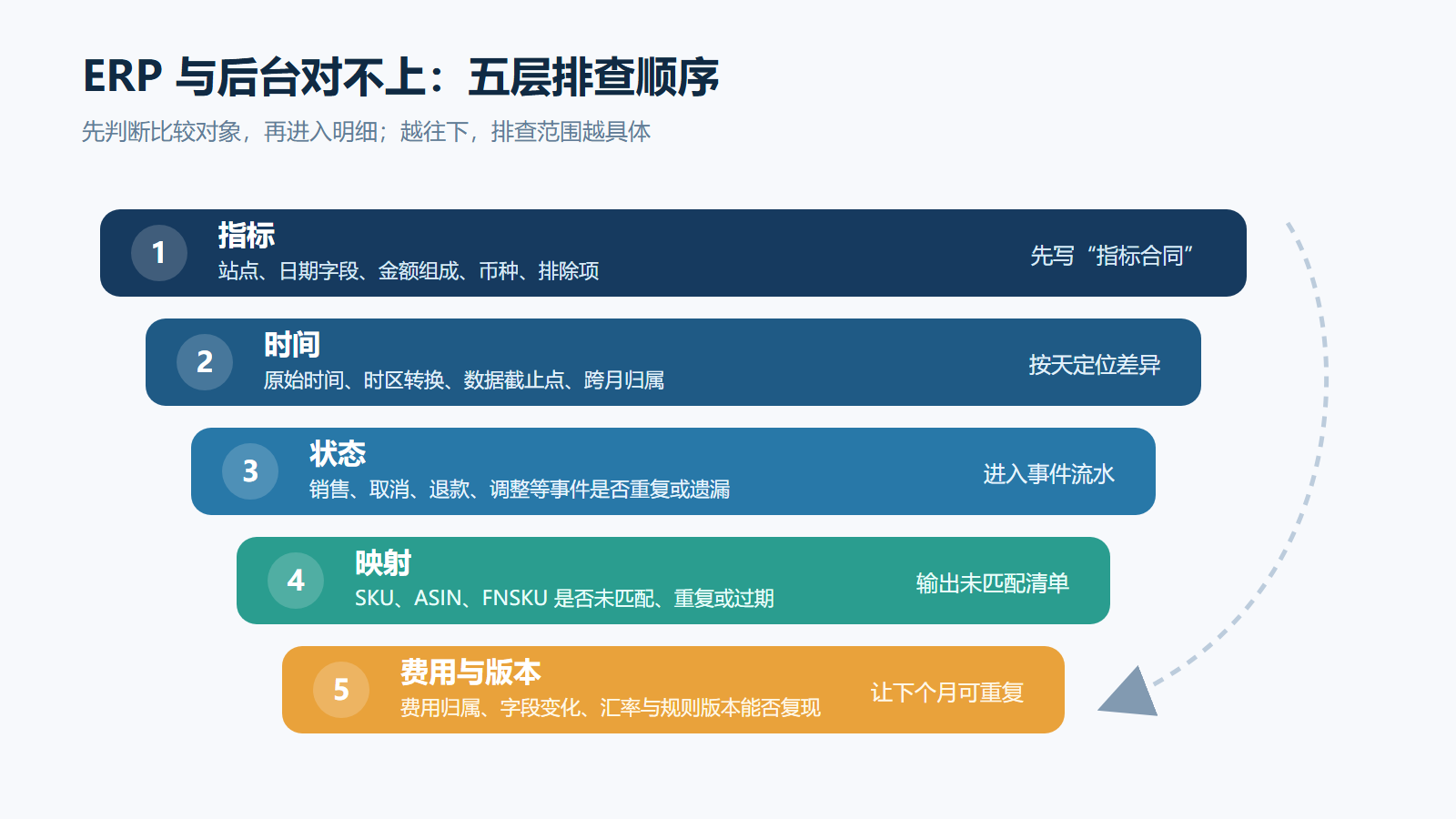 erp-reconciliation-five-layers.png erp-reconciliation-five-layers.png